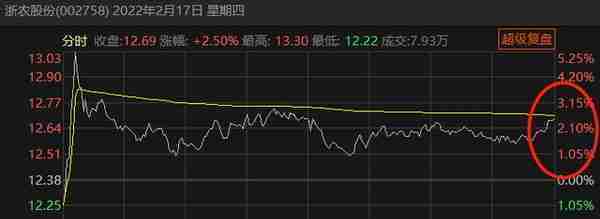 分时图干货来了，通过分时图成交量，简单两招判断是不是出货