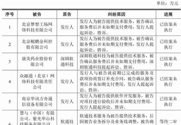 软通动力“卖人头”抽成费34% 负债50亿IPO募资4成盖房