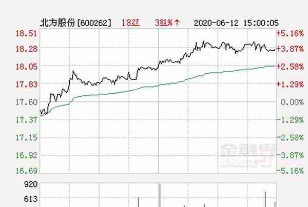 北方股份大幅拉升3.01% 股价创近2个月新高