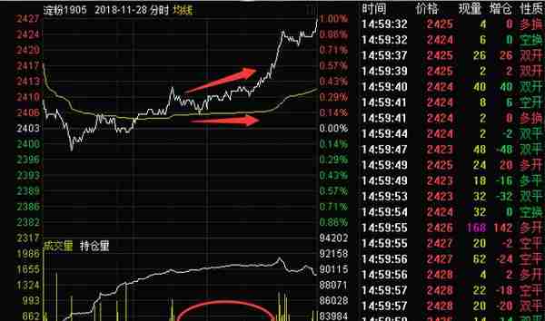 手把手教你炒期货：分时线无量走平 结合日线 正确判断多空时机！