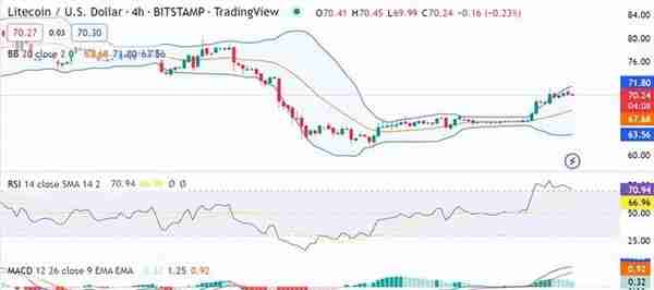 莱特币价格分析：短暂看涨后价格飙升至 70.14 美元