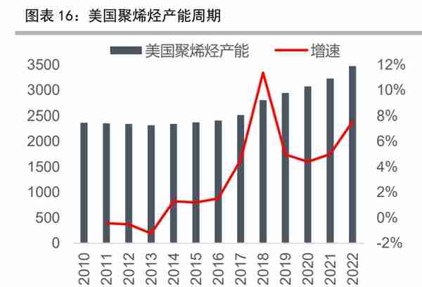 聚烯烃行业专题报告：烯烃行业周期渐去，资本开支或下行