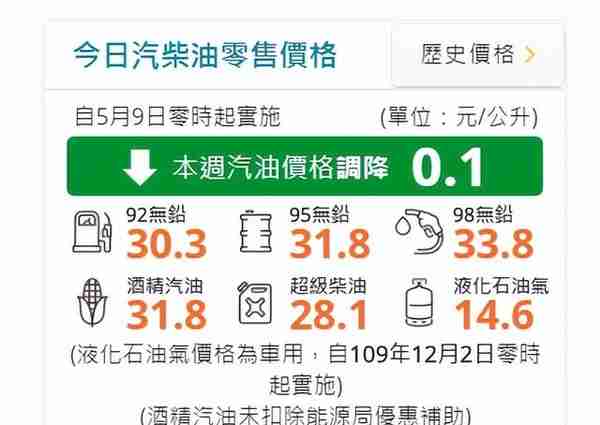 各省最新汽油价格，香港最高每升20元，台湾最低每升7元左右