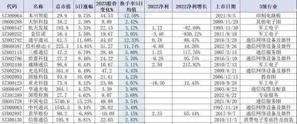 22只6G概念股一览