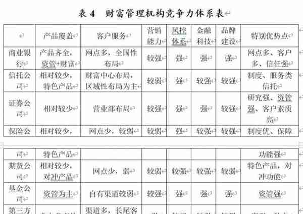 中国财富管理行业竞争力报告