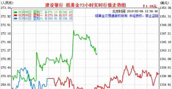 建设银行纸黄金价格2月6日 纸黄金价格走势图最新