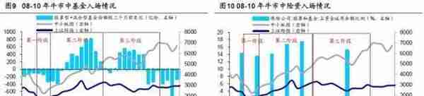 海通策略：牛市有三个阶段 以史为鉴，牛市资金入市节奏