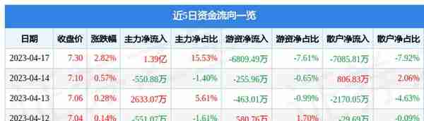 江苏银行（600919）4月17日主力资金净买入1.39亿元