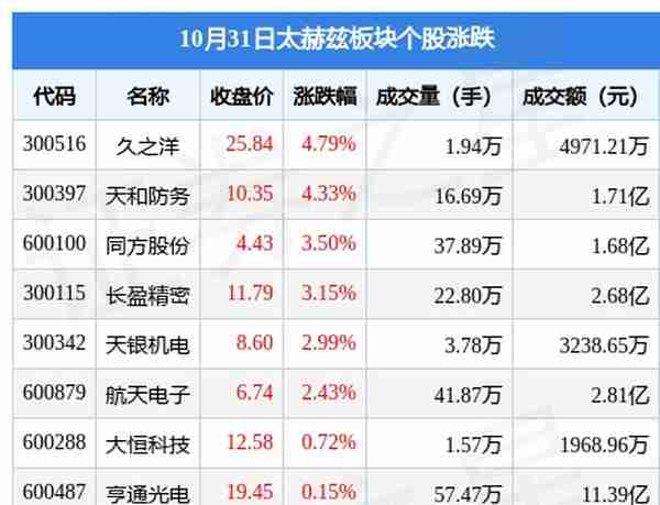 太赫兹板块10月31日涨1.42%，久之洋领涨，主力资金净流出2073.09万元