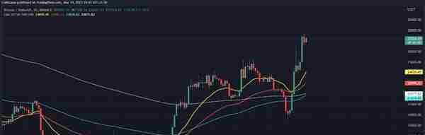 比特币价格会重回 2 万美元吗？ BTC 入门级的详细交易计划