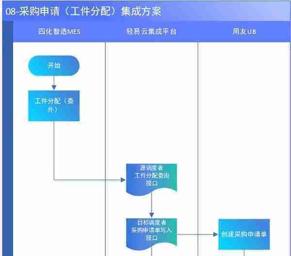 MES与用友集成解决方案（MES主生产流程）