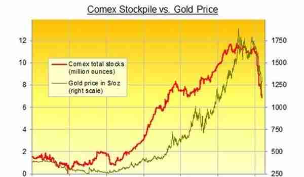 Comex黄金库存——以最简单方式介绍comex金库的运作流程