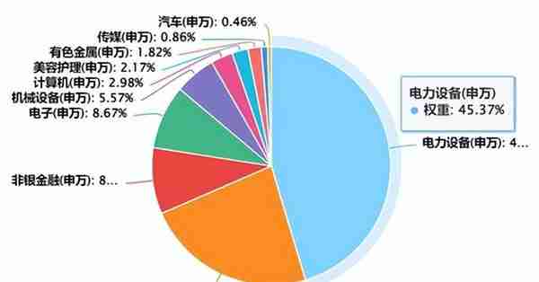 宽基指数行业构成大揭秘！