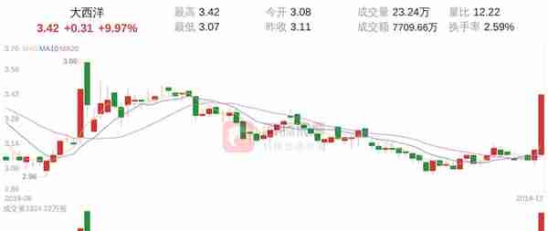 「筹码分析」大西洋上涨9.97%，获利筹码占比67.13%