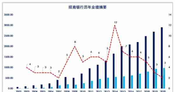 招商银行这家银行有什么与众不同？