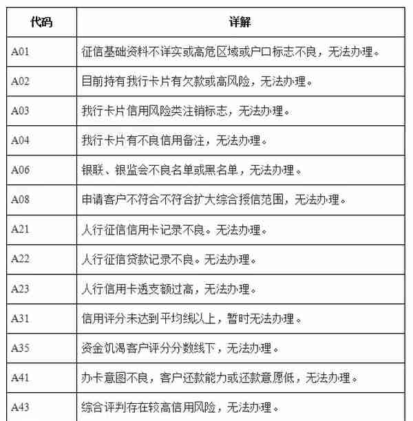 最新信用卡申请拒绝代码，申卡被拒最实用的解决方案！