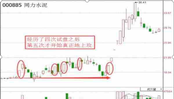 首次公开主力涨停试盘法：涨停试盘后迅速回调，来回4-5次，股价从此开启一路飙升，一发不可收拾