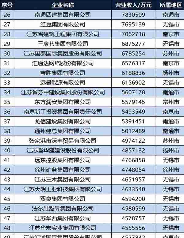 2022江苏企业100强名单：苏州包揽前三，南京15家，宿迁无缘