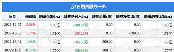 九鼎投资（600053）12月5日主力资金净买入9.01万元