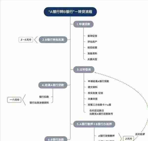 一文读懂，贷款业务中的过桥垫资全流程