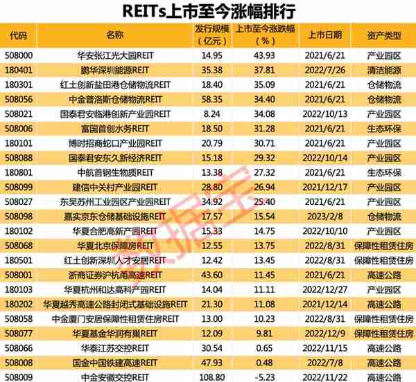 投资标的：不动产投资信托基金（REITs）