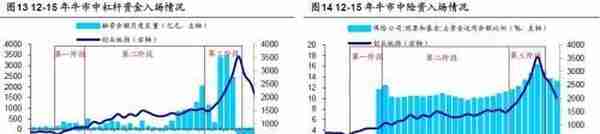 海通策略：牛市有三个阶段 以史为鉴，牛市资金入市节奏