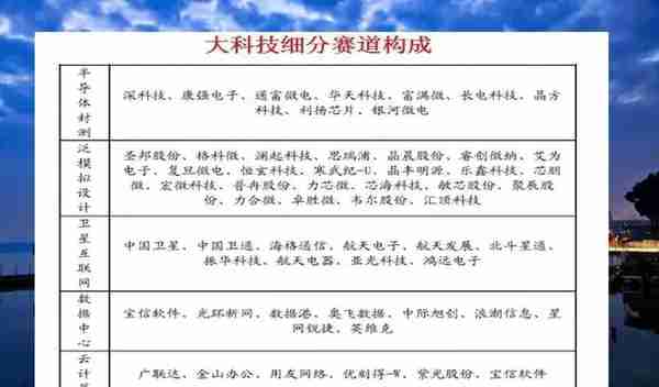 大消费、大科技、大周期细分赛道的龙头股全部整理出来了