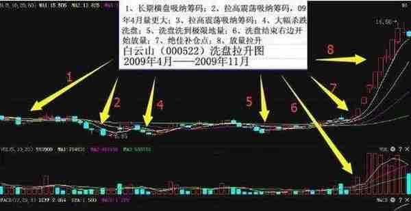 洗盘的常见形态，看懂了就能避免被庄家洗出去！