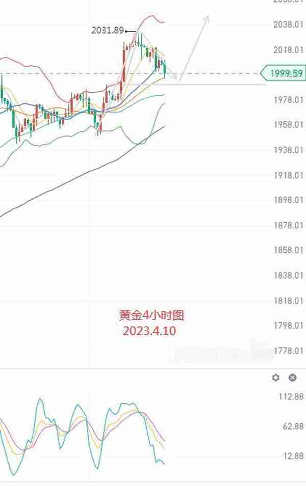 艾紫馨：黄金继续承压下行 白银继续窄幅震荡