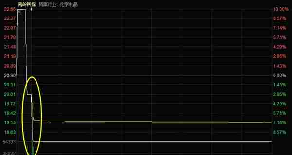 诡异到不敢信！凌晨4点神秘网友超准预警，8连板妖股开盘2分钟巨量杀跌停