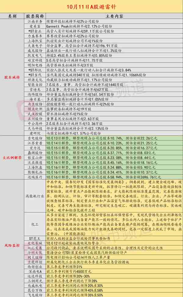 10月11日投资避雷针：因煤炭供应极度紧张 沧州大化部分TDI装置临时停产