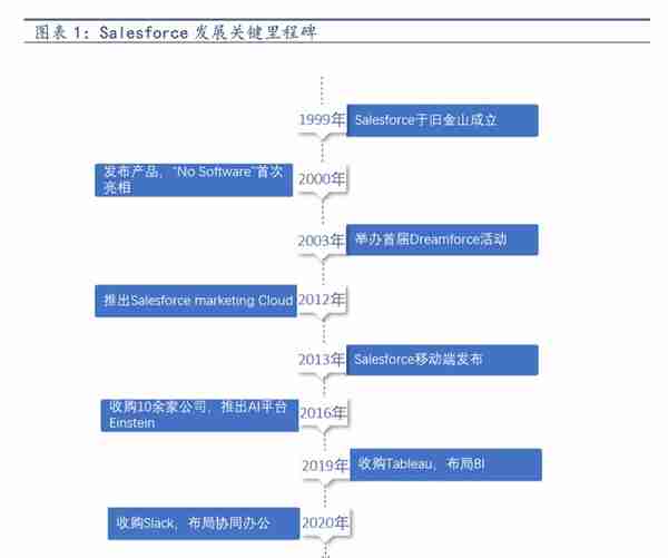 ERP龙头，数字经济的先行者：从Salesforce的发展，看用友的未来