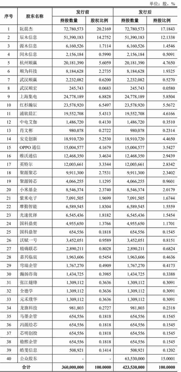 南芯科技科创板上市：市值230亿 顺为红杉小米OPPO是股东