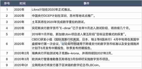 30国央行数字货币最新进展盘点：全球共振模式已开启？