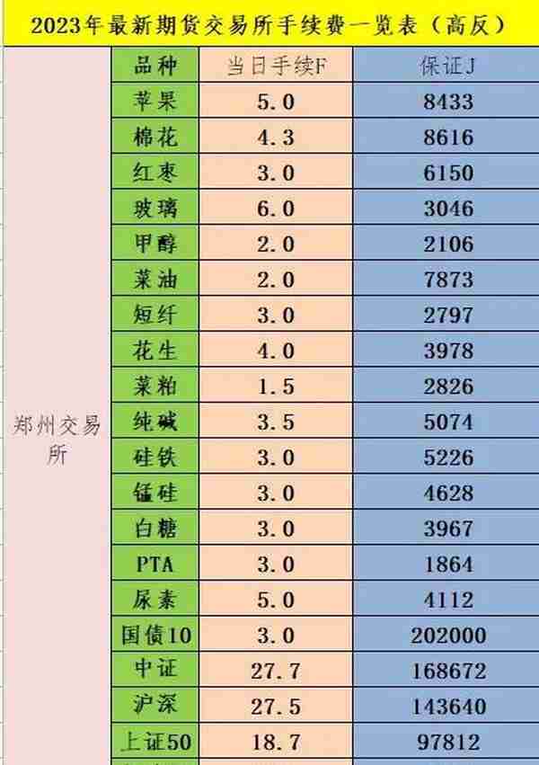 2023年最新期货手续费明细表，期货手续费计算方法？