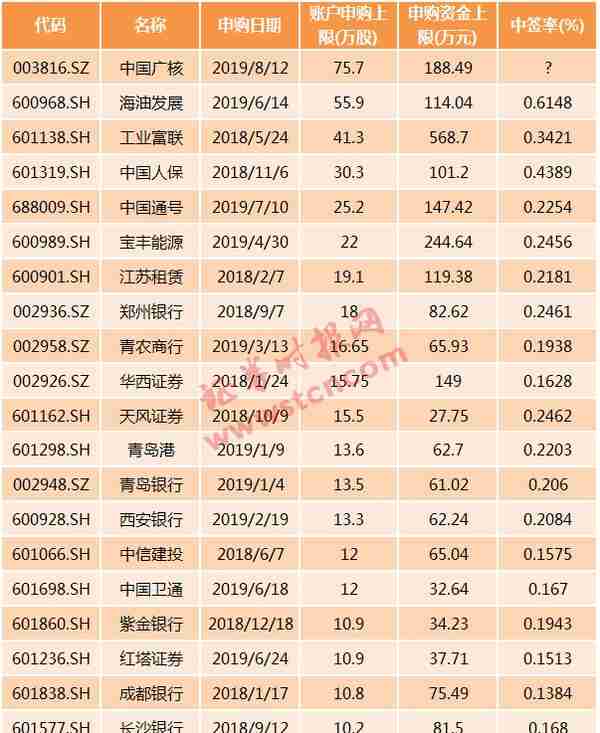 “003”首单新股来了！它是核电一哥，发电量=1.5个三峡，刷新多项深市纪录，顶格申购配号1514个，打满中N签