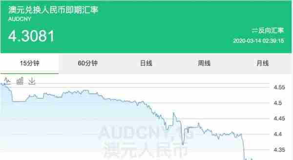 澳币汇率跌入4.3，留学生密切留心汇率，该出手时就出手