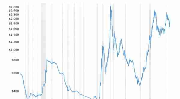 黄金价格分析