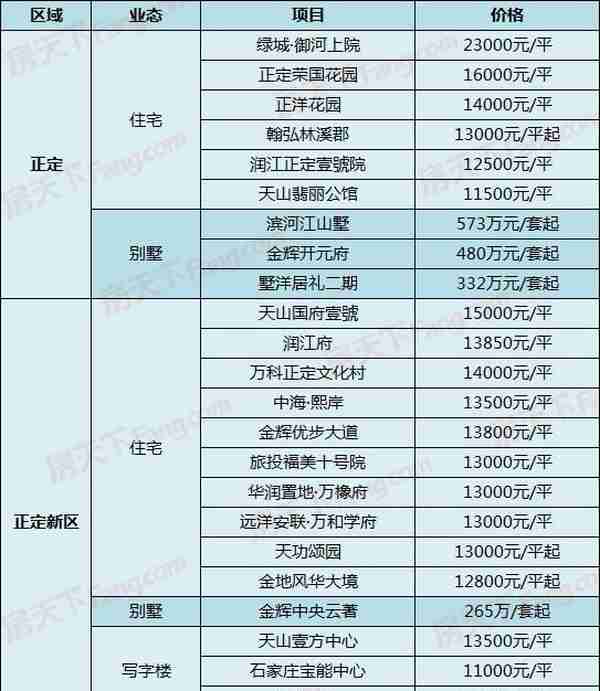 中房、当代新盘出价，另有盘直降1500！5月4日石家庄287个在售盘新报价