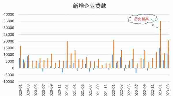 什么是社融？3月社融与信贷数据有哪些变化？