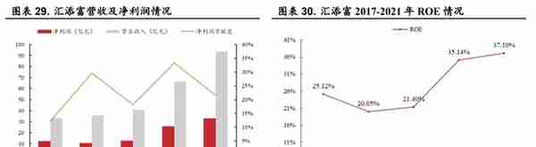 起源上海，东方证券：领跑同行，四大业务角逐大财富管理市场