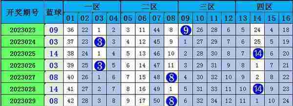 马当先双色球：近期预测4中一二等揽1304万，精选大小比主看3：3
