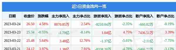 润和软件（300339）3月24日主力资金净买入8870.85万元