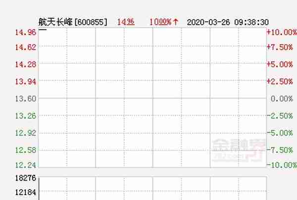 快讯：航天长峰涨停 报于14.96元