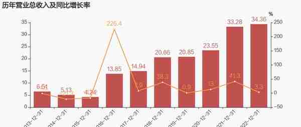 【图解年报】国机精工：2022年归母净利润同比大增83.1%，约为2.3亿元