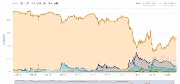 比特币10年：920亿枚被“伪造” 比特币曾命悬一线