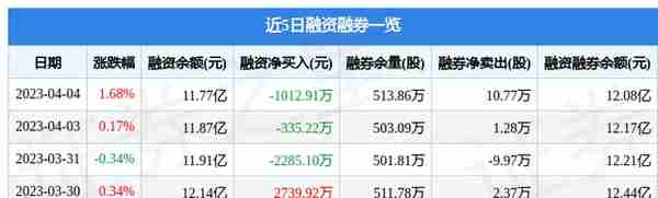 建设银行（601939）4月4日主力资金净买入7088.99万元