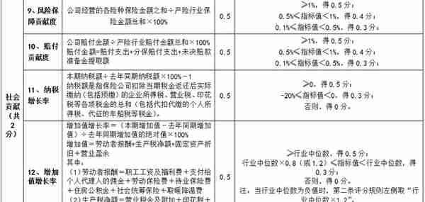 2021各类金融机构监管评级体系大全