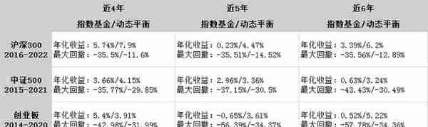 复利的预测——动态平衡组合优化