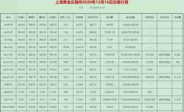 黄金T+D收盘上涨1%，FED决议鸽派预期和乐观美财政刺激预期推升金价